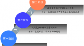 修复土壤 提高肥料利用率研究方向